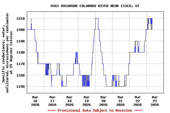 Graph of  Specific conductance, water, unfiltered, microsiemens per centimeter at 25 degrees Celsius