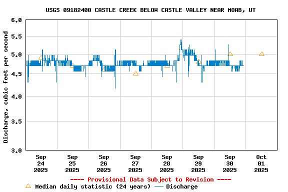 Graph of  Discharge, cubic feet per second