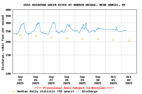 Graph of  Discharge, cubic feet per second