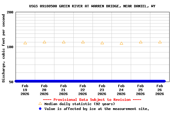 Graph of  Discharge, cubic feet per second