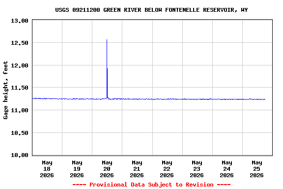 Graph of  Gage height, feet