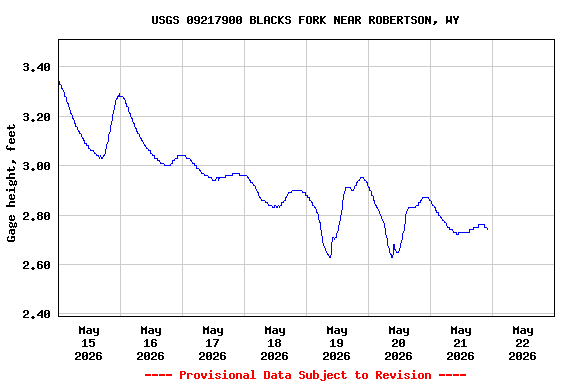 Graph of  Gage height, feet