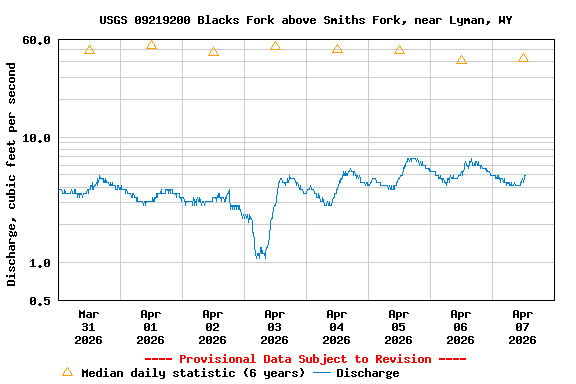 Graph of  Discharge, cubic feet per second