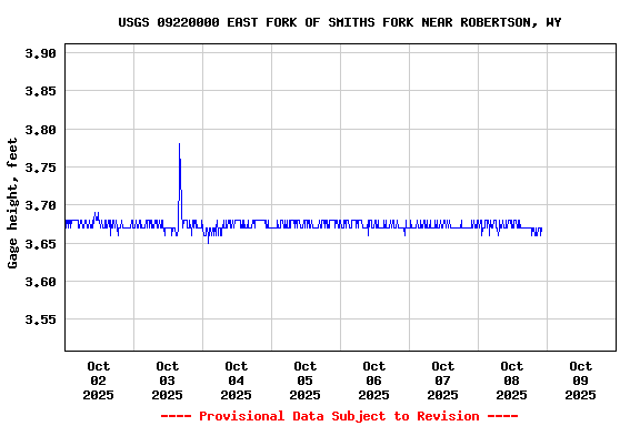 Graph of  Gage height, feet
