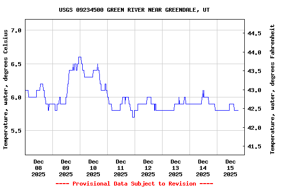 Graph of  Temperature, water, degrees Celsius