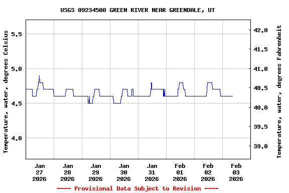Graph of  Temperature, water, degrees Celsius