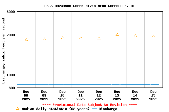 Graph of  Discharge, cubic feet per second