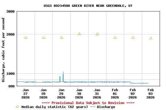 Graph of  Discharge, cubic feet per second