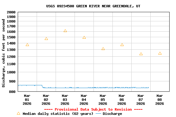 Graph of  Discharge, cubic feet per second