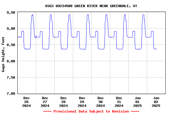 Graph of 