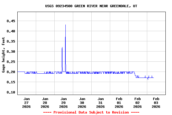 Graph of  Gage height, feet