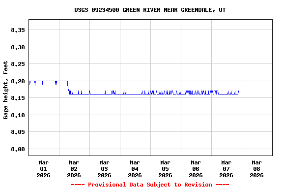 Graph of  Gage height, feet