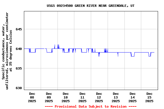 Graph of  Specific conductance, water, unfiltered, microsiemens per centimeter at 25 degrees Celsius
