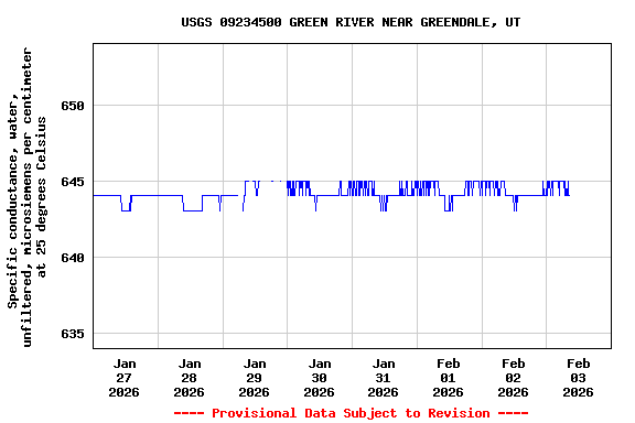 Graph of  Specific conductance, water, unfiltered, microsiemens per centimeter at 25 degrees Celsius