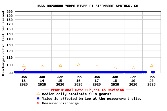 Graph of  Discharge, cubic feet per second