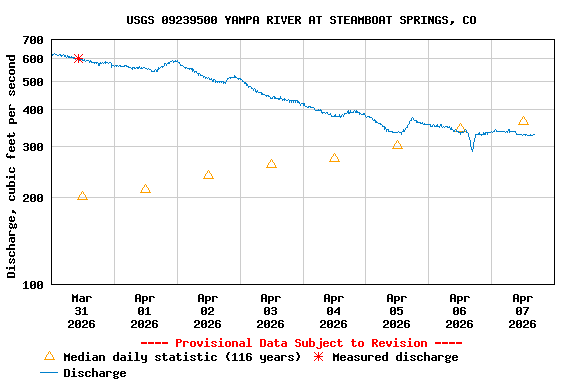 Graph of  Discharge, cubic feet per second