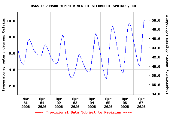 Graph of  Temperature, water, degrees Celsius