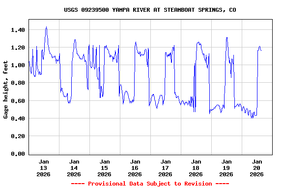 Graph of  Gage height, feet