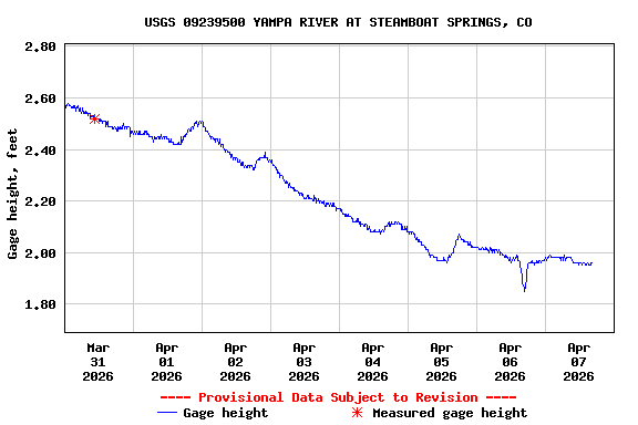 Graph of  Gage height, feet