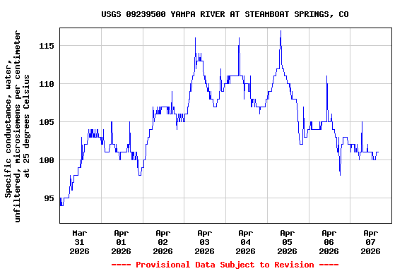 Graph of  Specific conductance, water, unfiltered, microsiemens per centimeter at 25 degrees Celsius