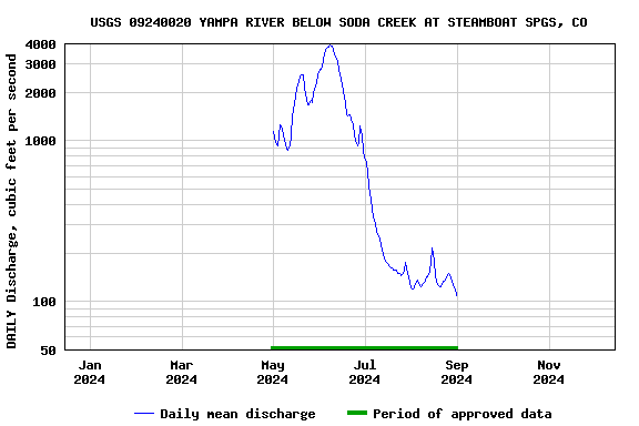 Graph of DAILY Discharge, cubic feet per second