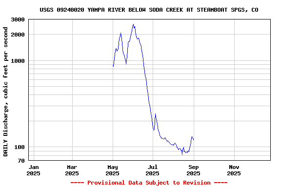 Graph of DAILY Discharge, cubic feet per second