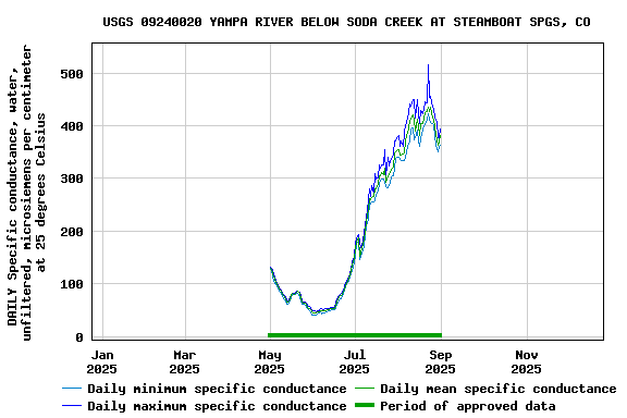 Graph of DAILY Specific conductance, water, unfiltered, microsiemens per centimeter at 25 degrees Celsius