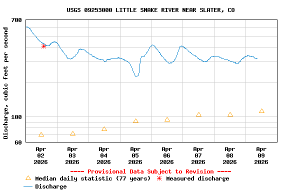 Graph of  Discharge, cubic feet per second