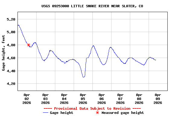 Graph of  Gage height, feet
