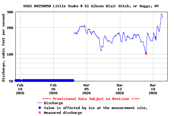 Graph of  Discharge, cubic feet per second