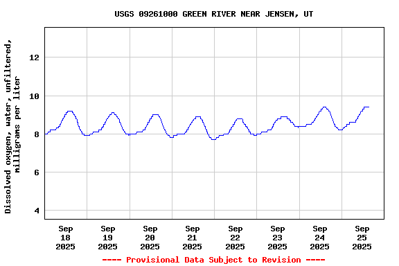 Graph of  Dissolved oxygen, water, unfiltered, milligrams per liter