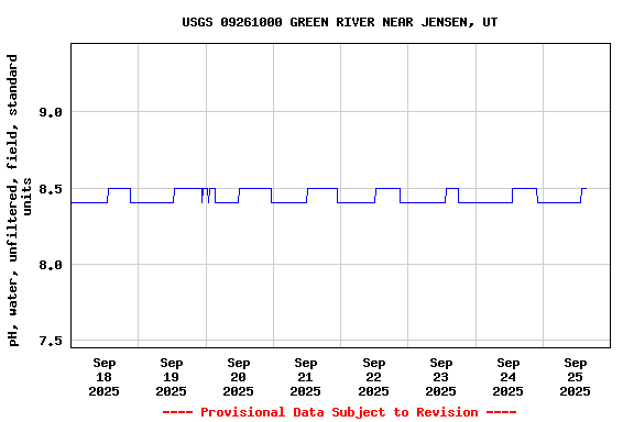 Graph of  pH, water, unfiltered, field, standard units