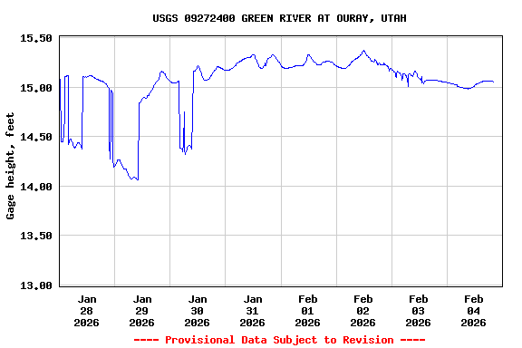 Graph of  Gage height, feet