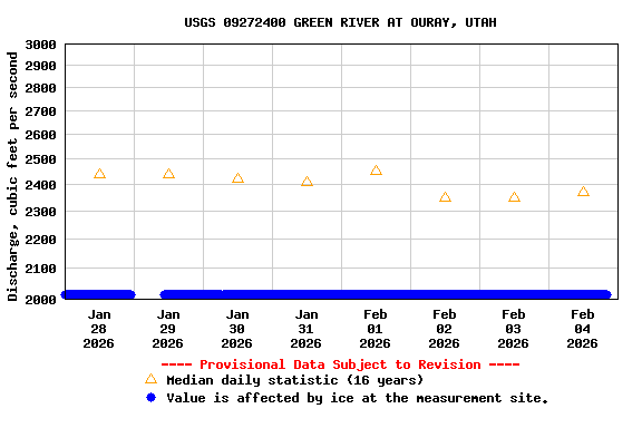 Graph of  Discharge, cubic feet per second
