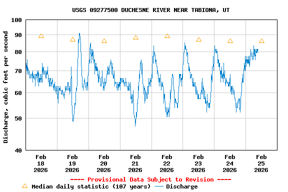 Graph of  Discharge, cubic feet per second
