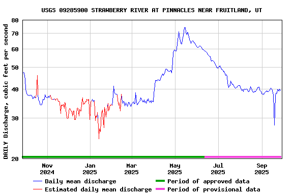 Graph of DAILY Discharge, cubic feet per second