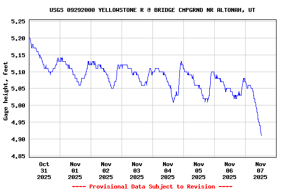 Graph of  Gage height, feet