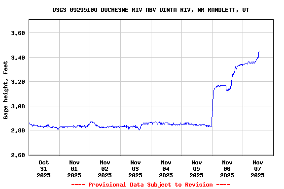 Graph of  Gage height, feet