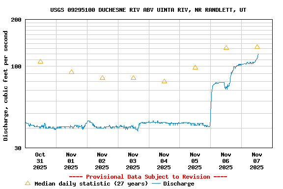 Graph of  Discharge, cubic feet per second