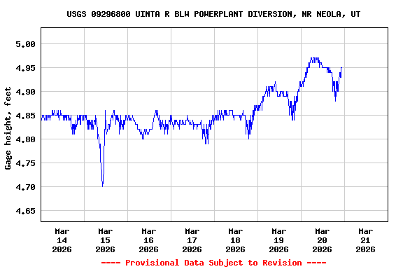 Graph of  Gage height, feet