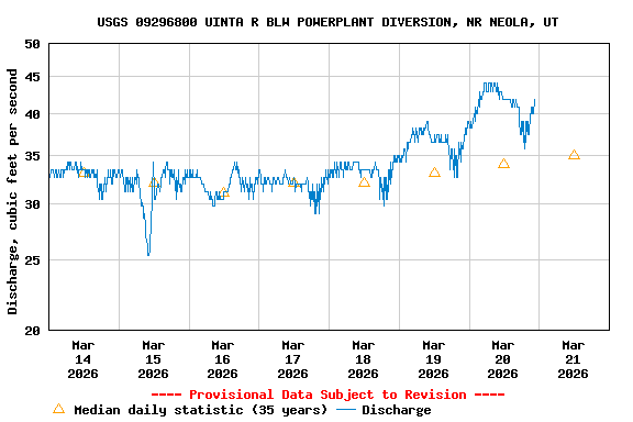 Graph of  Discharge, cubic feet per second