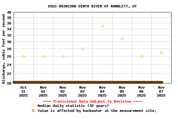 Graph of  Discharge, cubic feet per second