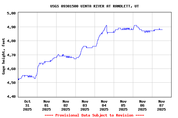 Graph of  Gage height, feet