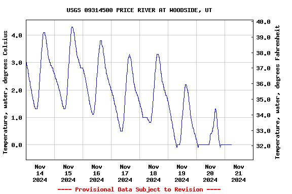 Graph of  Temperature, water, degrees Celsius