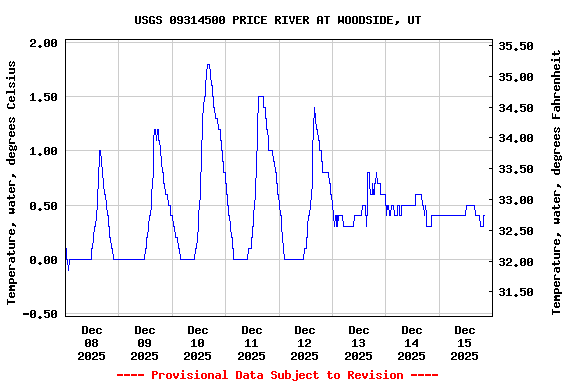 Graph of  Temperature, water, degrees Celsius