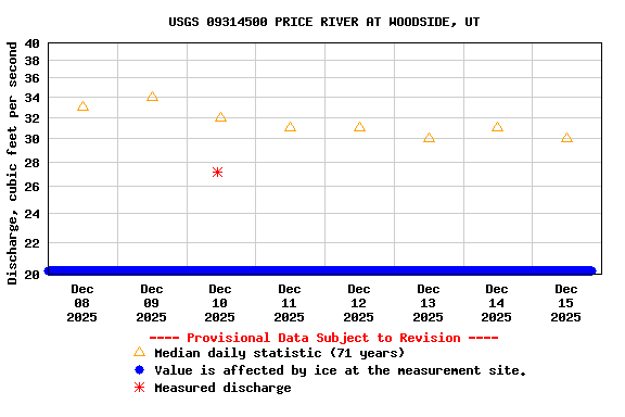 Graph of  Discharge, cubic feet per second