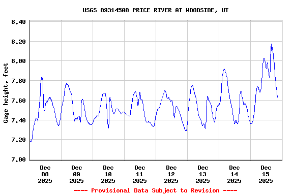 Graph of  Gage height, feet