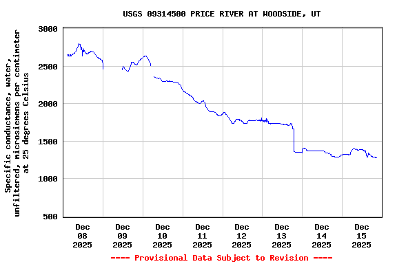 Graph of  Specific conductance, water, unfiltered, microsiemens per centimeter at 25 degrees Celsius