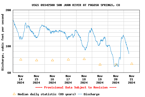 Graph of  Discharge, cubic feet per second