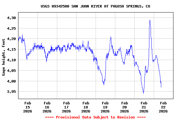 Graph of  Gage height, feet